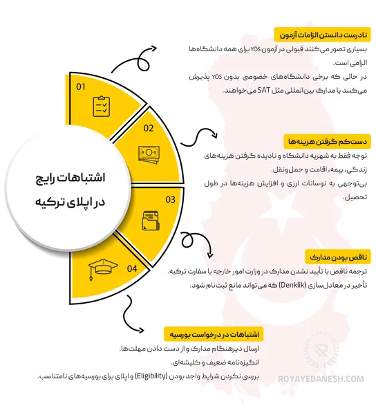 اینفوگرافی اشتباهات رایج در اپلای ترکیه