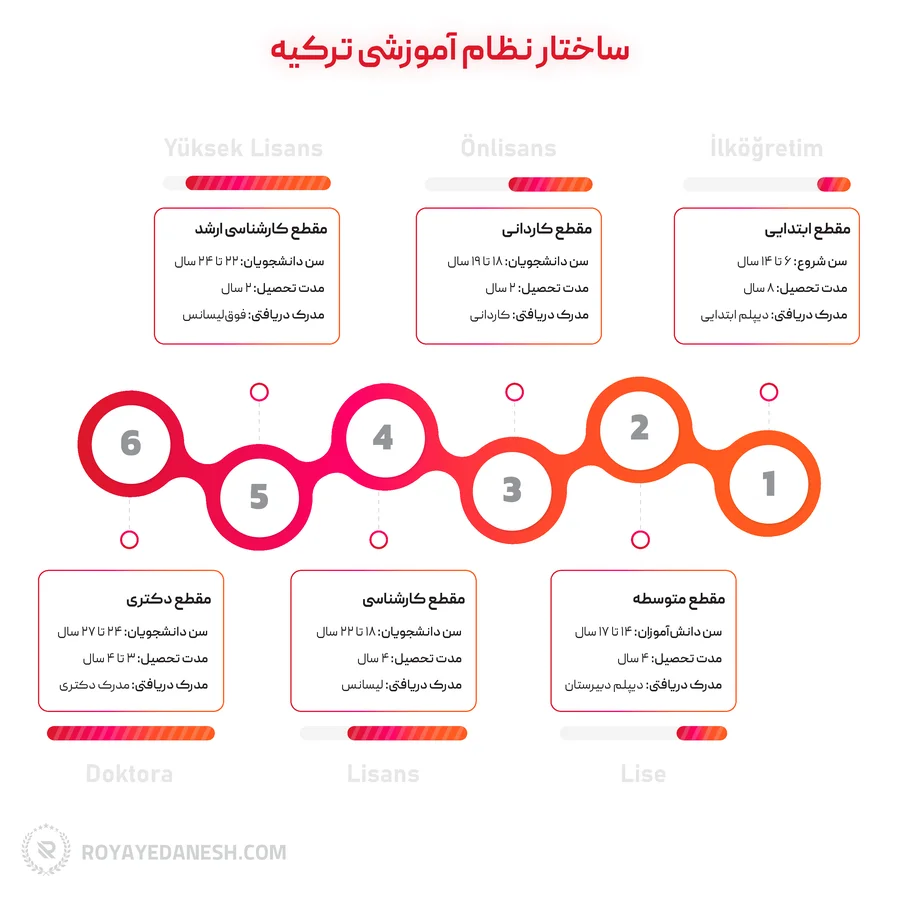 اینفوگرافی سیستم آموزشی در ترکیه