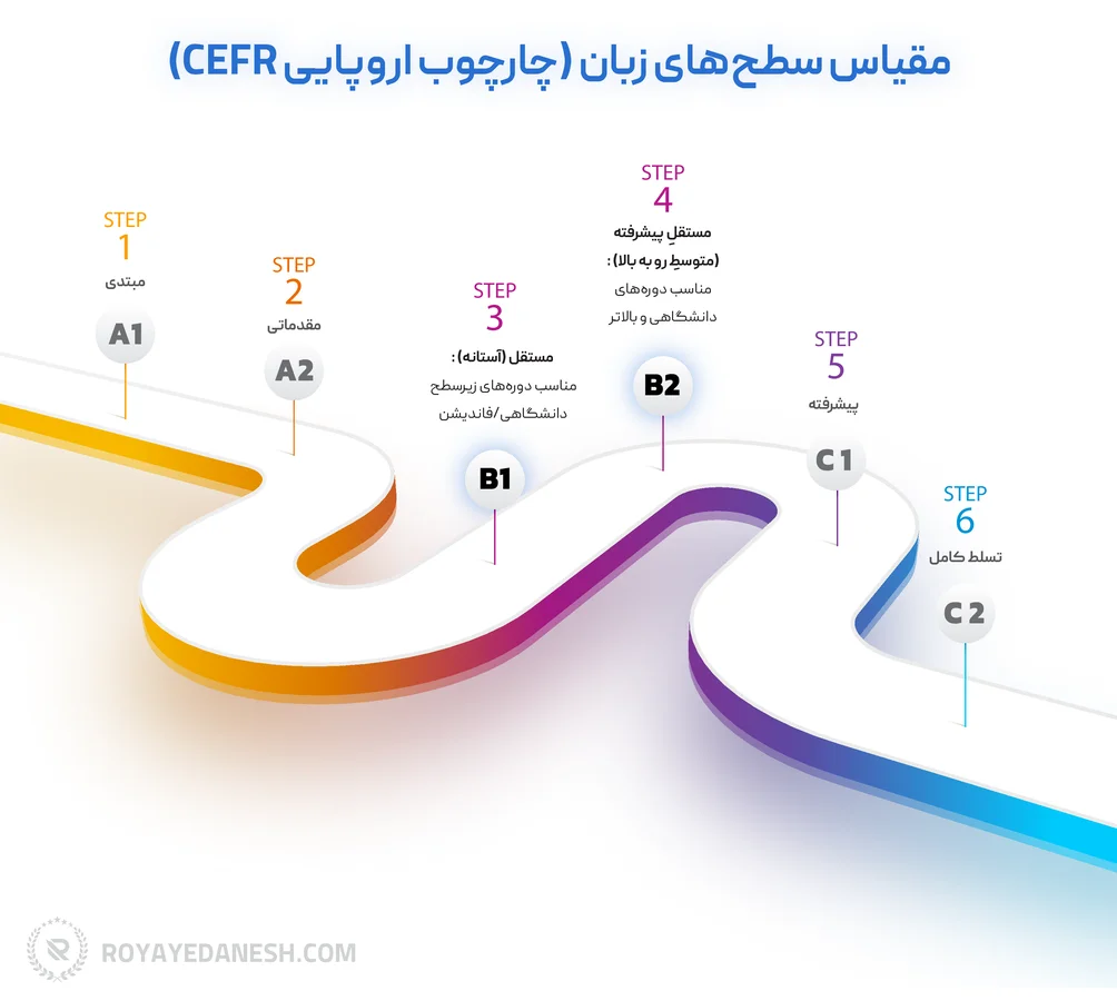 مقیاس سطح های زبان (چارچوب اروپایی CERF