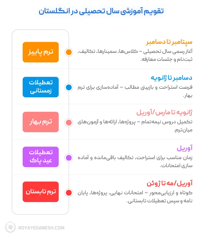 اینفوگرافی تقویم آکادمیک برای تحصیل در انگلستان