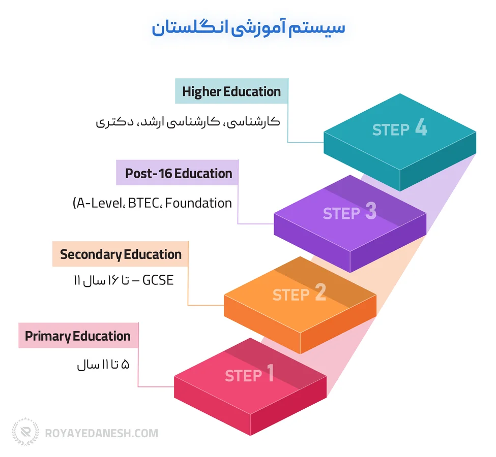 اینفوگرافی سیستم آموزشی در انگلستان