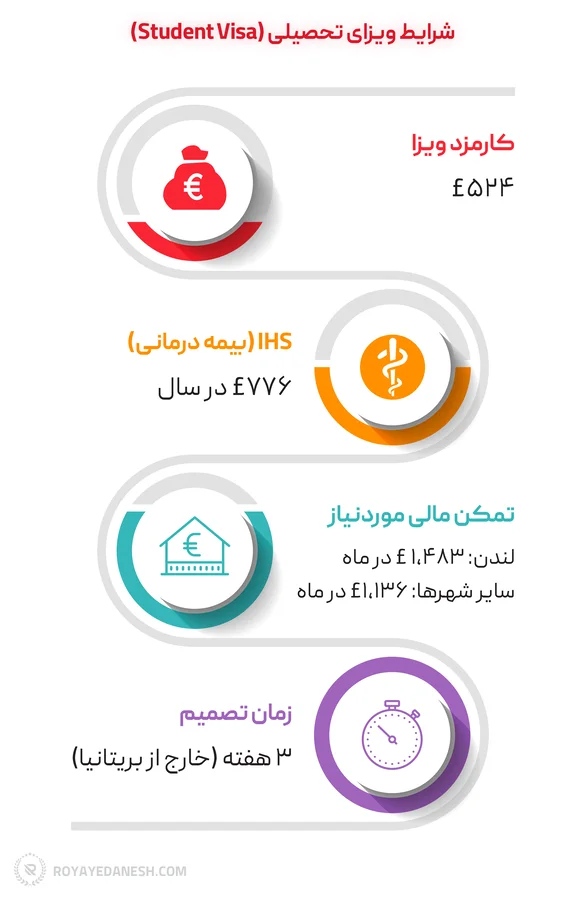 اینفوگرافی شرایط ویزای تحصیلی انگلستان