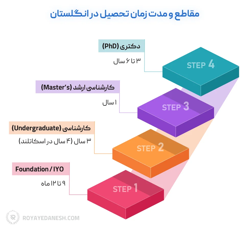 اینفوگرافی مقاطع و مسیرهای ورود به تحصیل در انگلستان